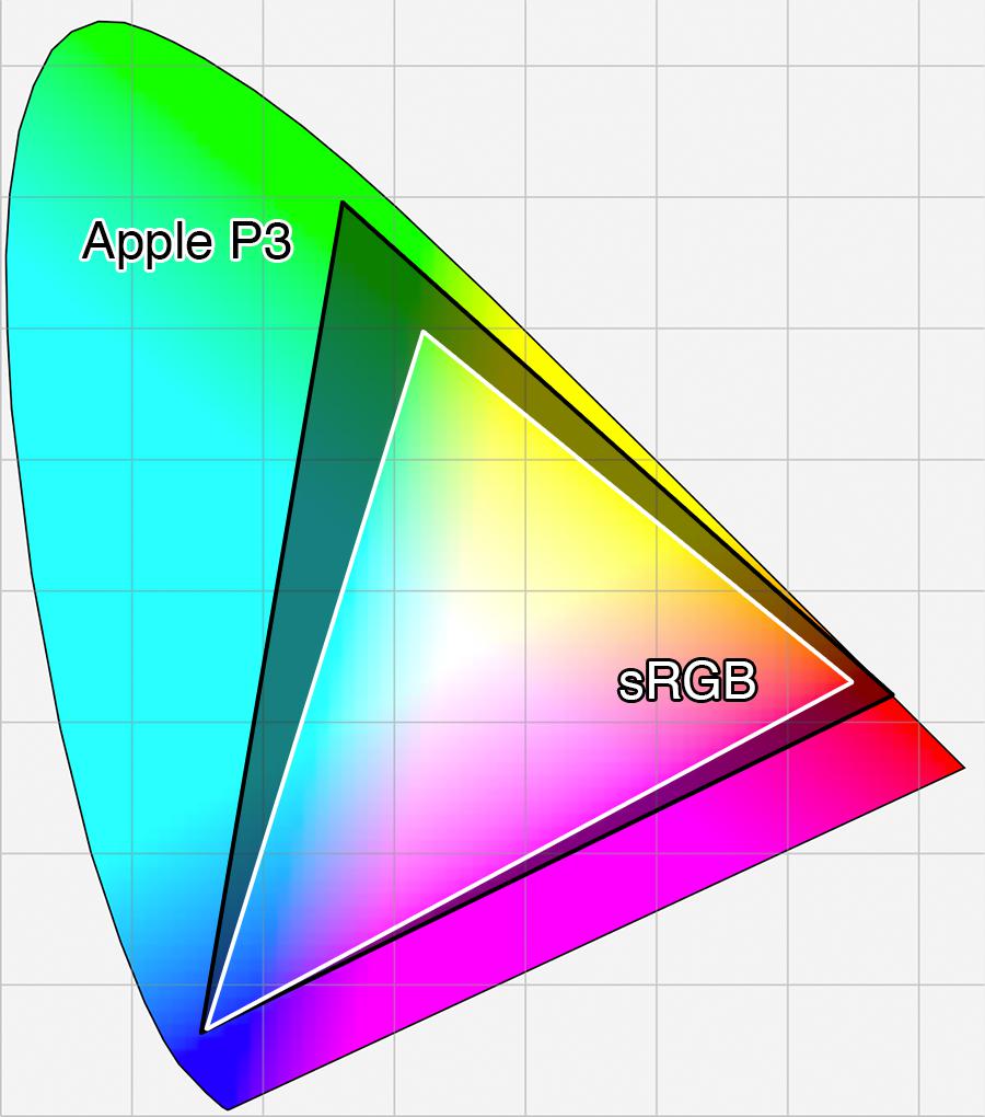 2D chromaticity diagram.