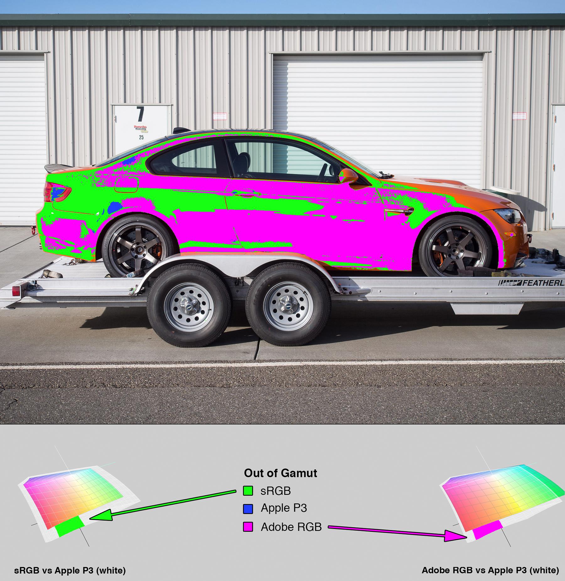Car photo from Figure 5. Overlaid with a heat map indicating which ares of the image are out of gamut. At the bottom of the image is a section with 3D LAB plots showing how the colorspaces differ.