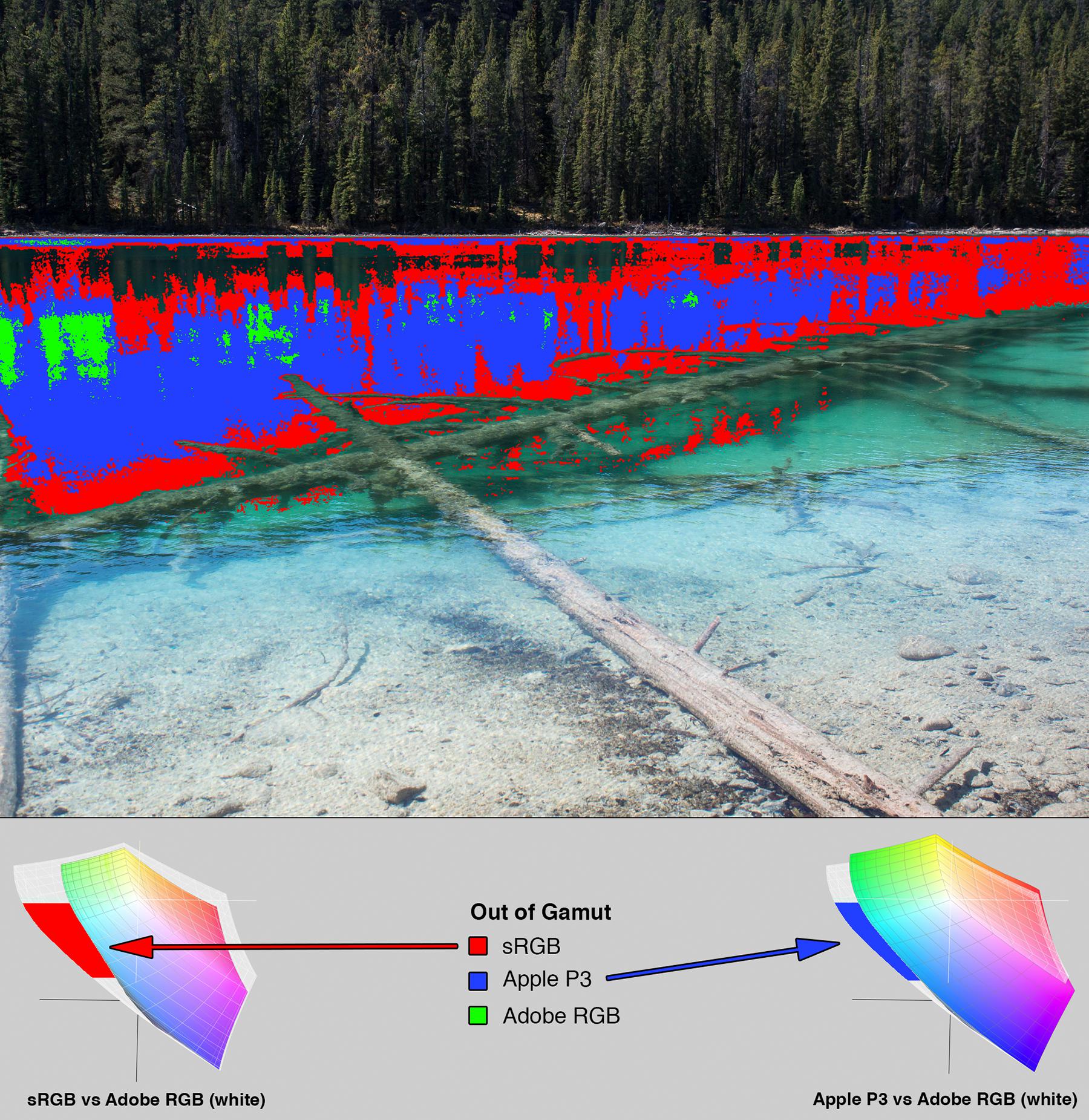 Lake photo from Figure 3. Overlaid with a heat map indicating which ares of the image are out of gamut. At the bottom of the image is a section with 3D LAB plots showing how the colorspaces differ.