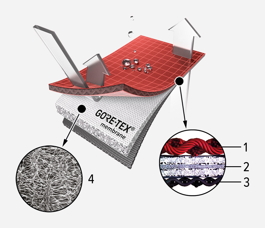 Diagram of the Gore-Tex Pro 3L construction. It visually illustrates a textile sandwich of three layers. As well as showing a sub-view of the membrane under a microscope.